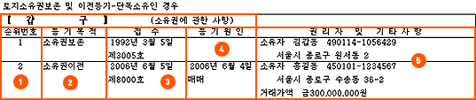 토지소유권보존 및 이전등기-단독소유인 경우